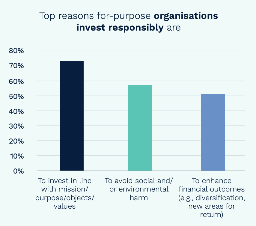 Responsible Investing: a decade of progress in the for-purpose sector